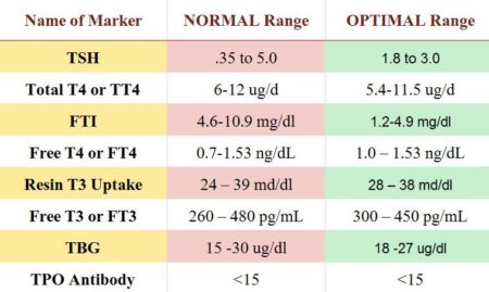 Optimal Thyroid Levels Chart
