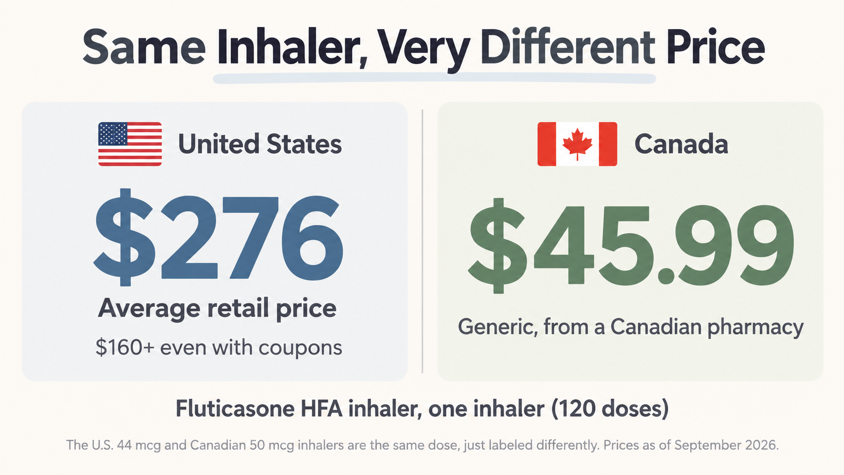 Prices compared Flovent / fluticasone Canada vs US