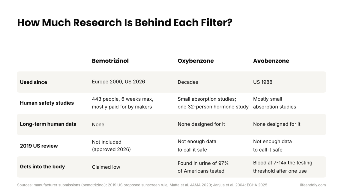 Bemotrizinol - Wide - Research Behind Chemical Filters Comparison of the safety research behind bemotrizinol, oxybenzone and avobenzone