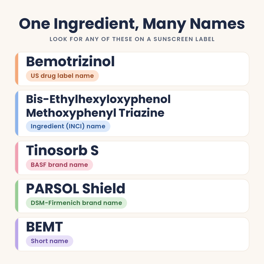 bemotrizinol-names-square Bemotrizinol's other names, including Tinosorb S, PARSOL Shield and BEMT